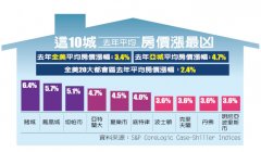 <b>亚城均匀房价冲高4.7% 涨幅全美第</b>