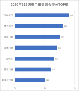 <b>沐鸣注册账号_家居315调查门窗篇</b>